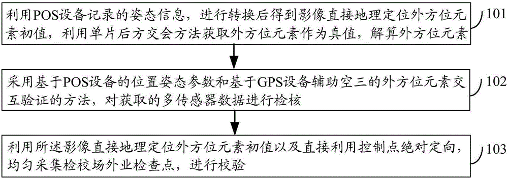 Verifying method and apparatus based on POS equipment and digital aerial survey camera