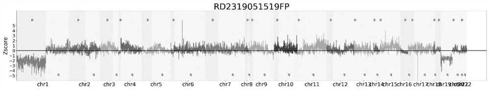 A method and system for analyzing chromosomal aneuploidy