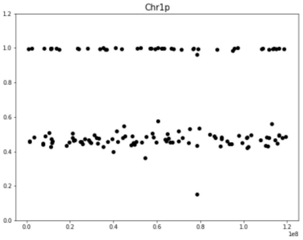 A method and system for analyzing chromosomal aneuploidy