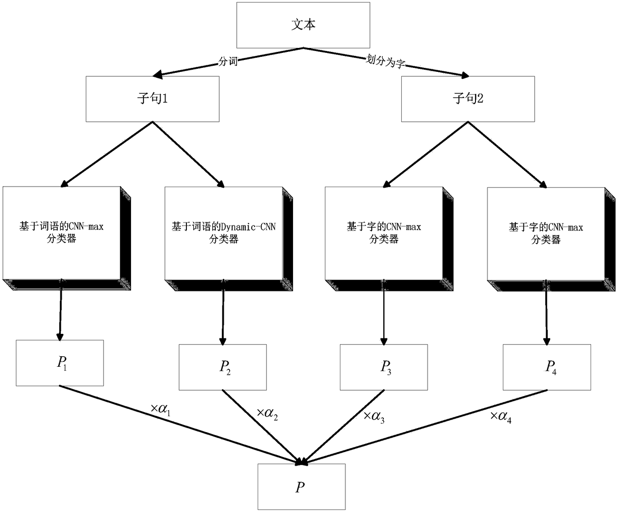 Text sentiment classification method based on deep learning combined model