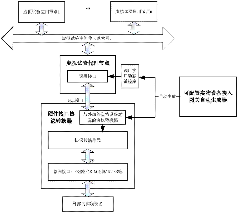 A general virtual test physical equipment access system