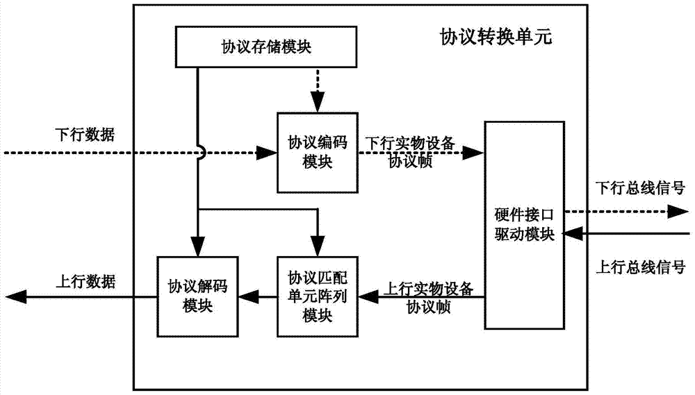 A general virtual test physical equipment access system