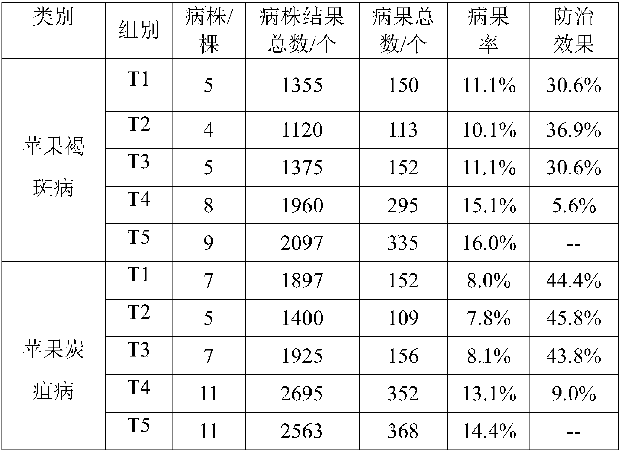 High tower granulation biological compound fertilizer with function of preventing and controlling pests and diseases and preparation method thereof