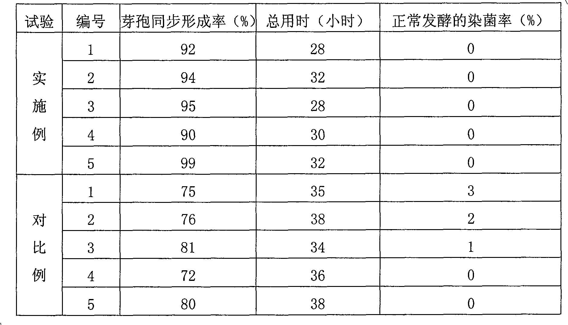 Method for synchronous fermentation of bacillus liquid for use in microbial manure