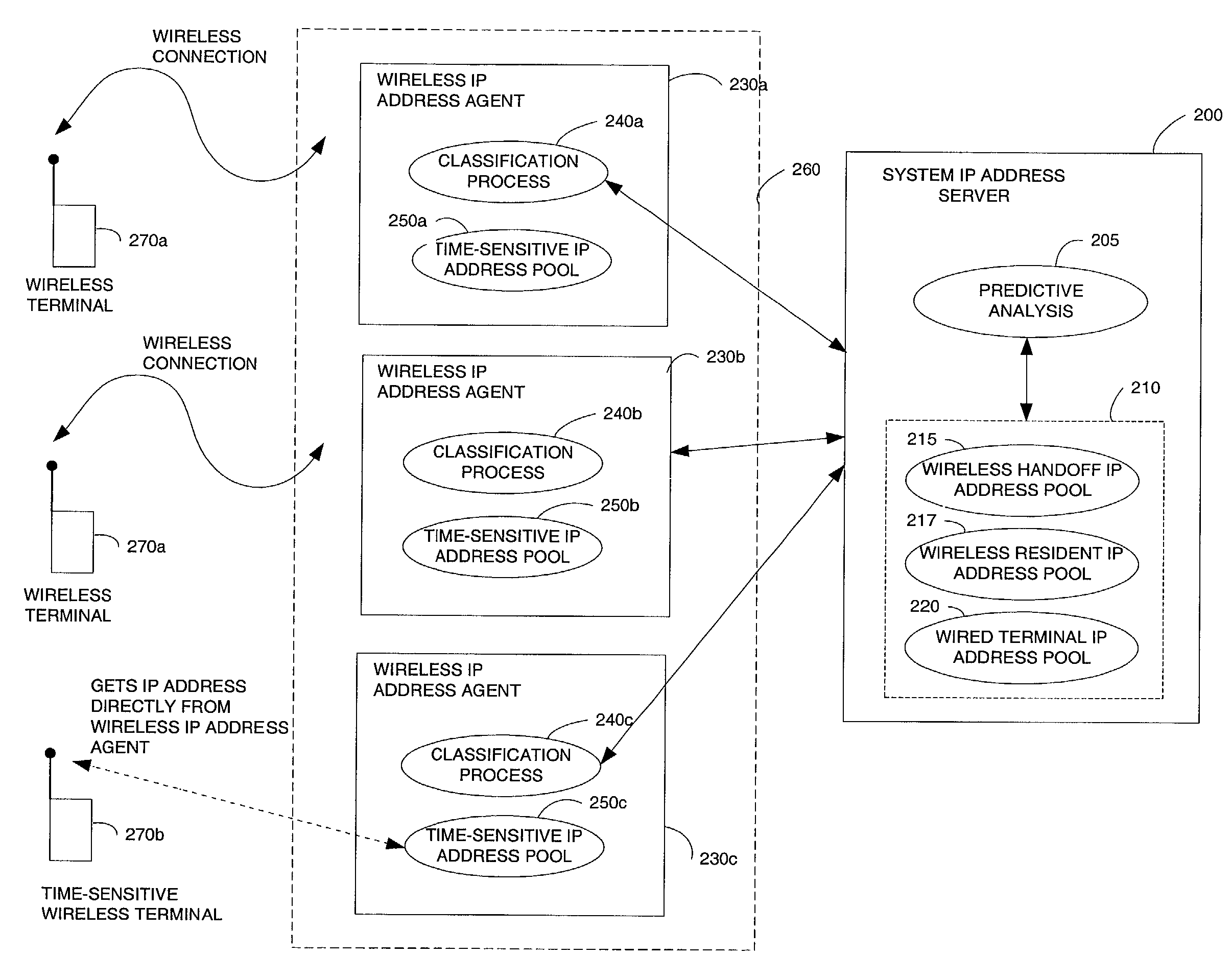 Method for dynamically allocating IP addresses for time sensitive hosts based on priorities and guard bands