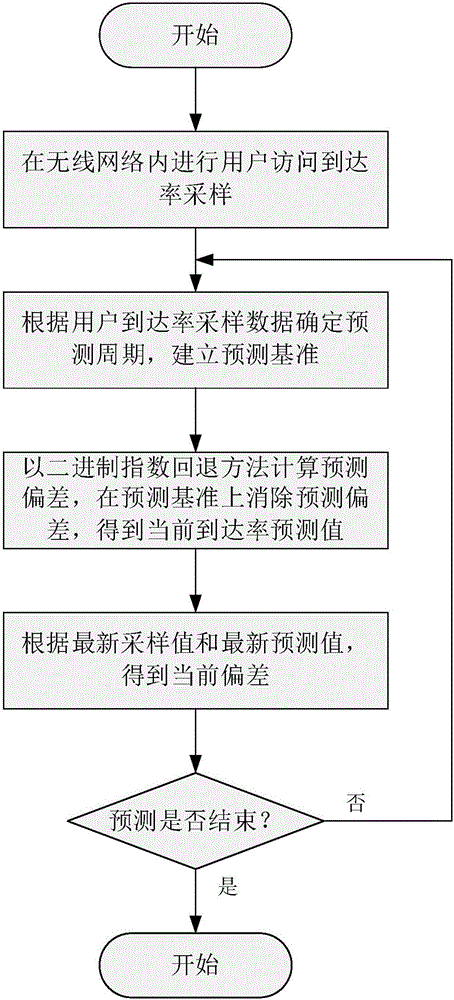 Network user arrival rate prediction method based on binary exponential backoff deviation correction