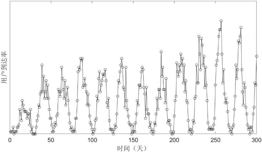 Network user arrival rate prediction method based on binary exponential backoff deviation correction