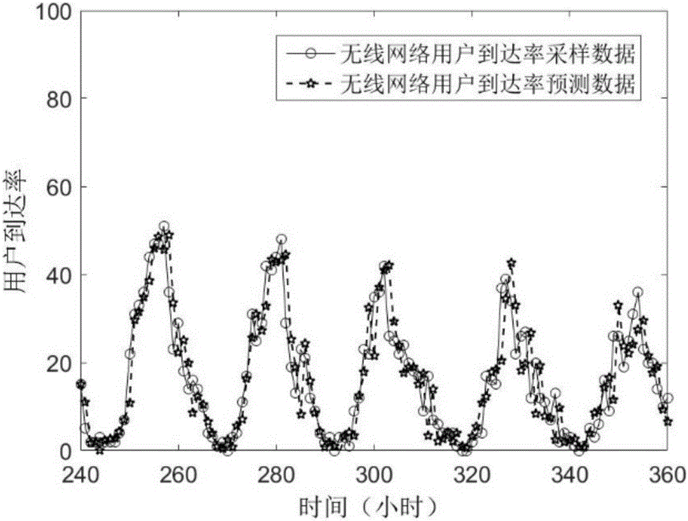 Network user arrival rate prediction method based on binary exponential backoff deviation correction