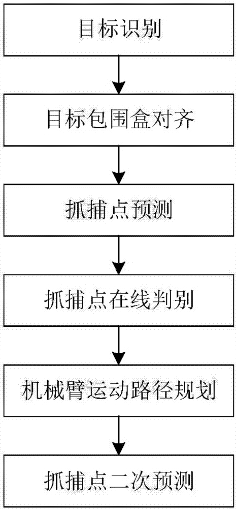 Target capture point prediction method based on online confidence discrimination