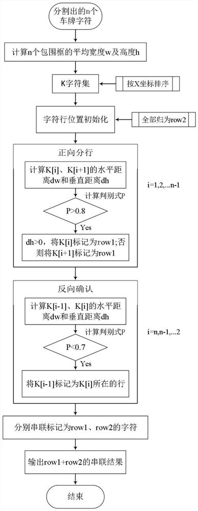 Two-place double-license-plate detection and recognition method and system based on deep learning