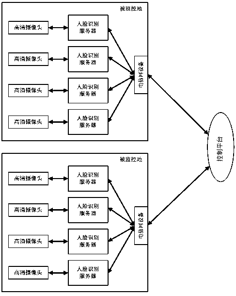 Migrant crowd video surveillance method based on face recognition