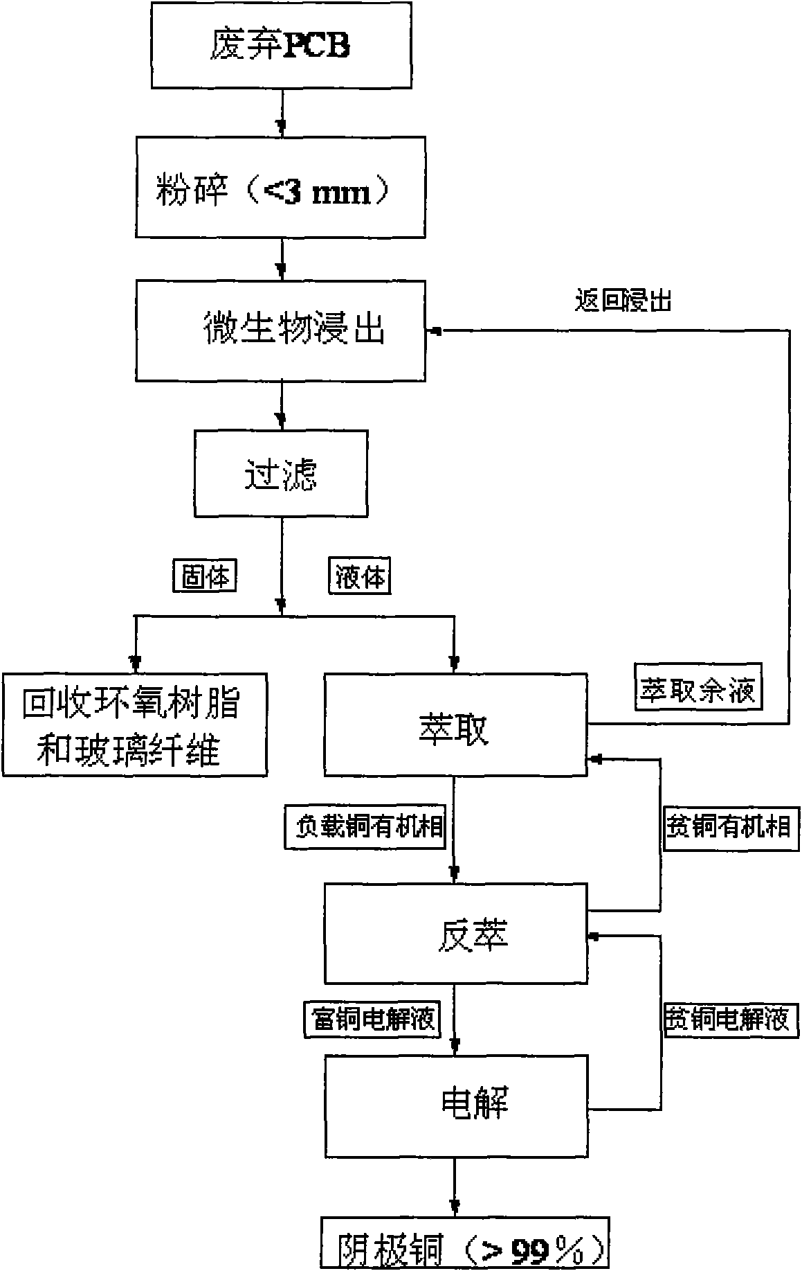 Method for recycling and treating waste circuit board