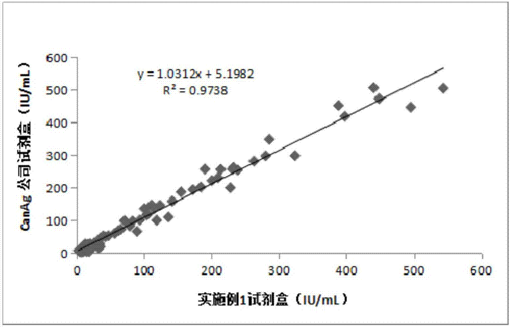 Kit for joint detection of ovarian cancer tumor markers HE4 and CA125 as well as preparation method and application thereof