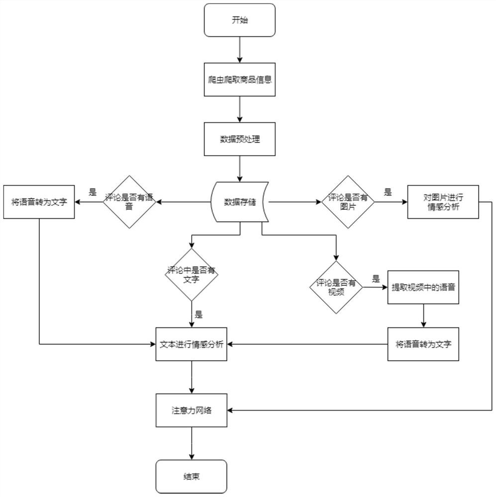 Commodity recommendation method and system based on multimodal commodity review analysis