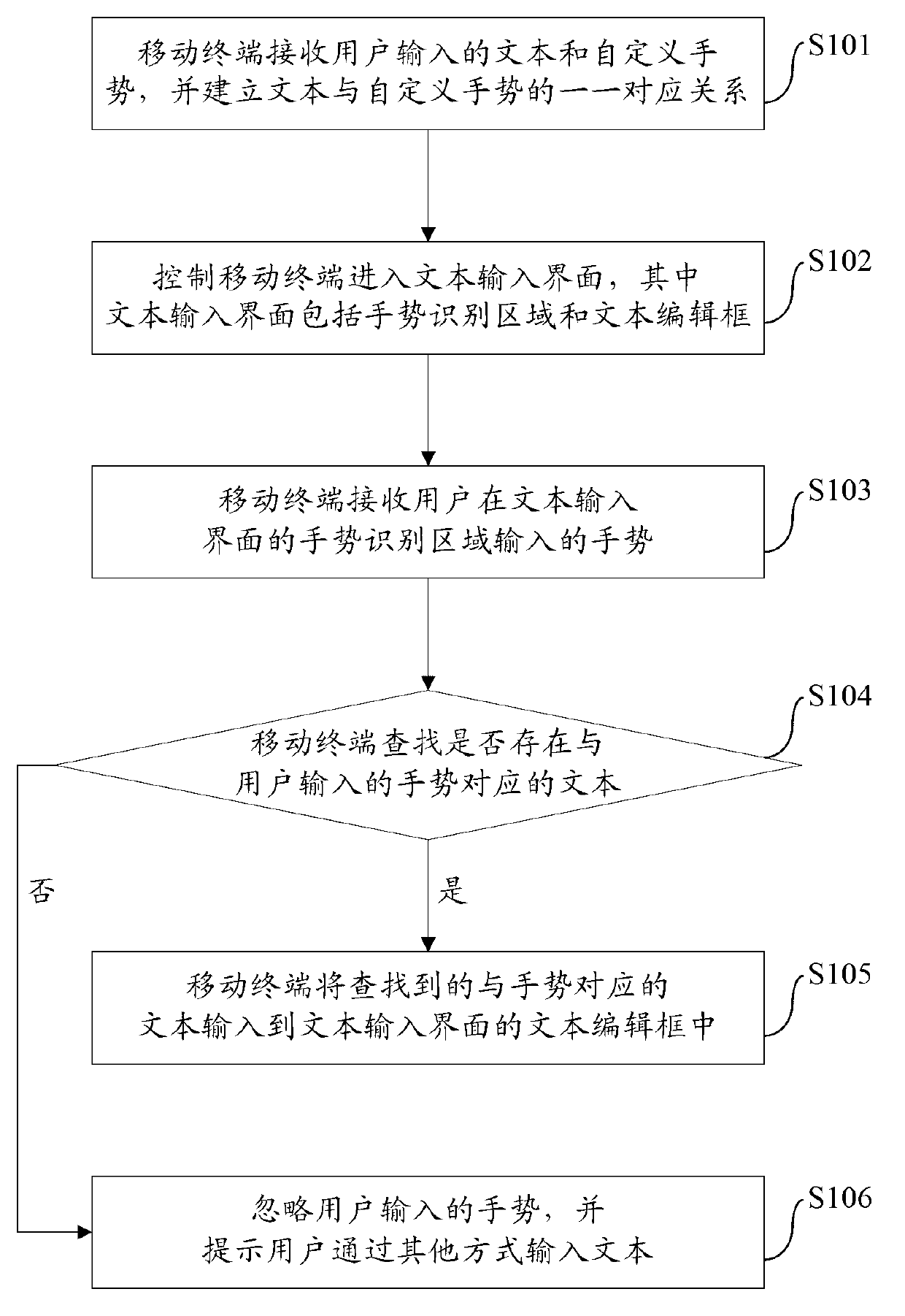 Method and device for inputting texts into mobile terminal quickly and conveniently and mobile terminal