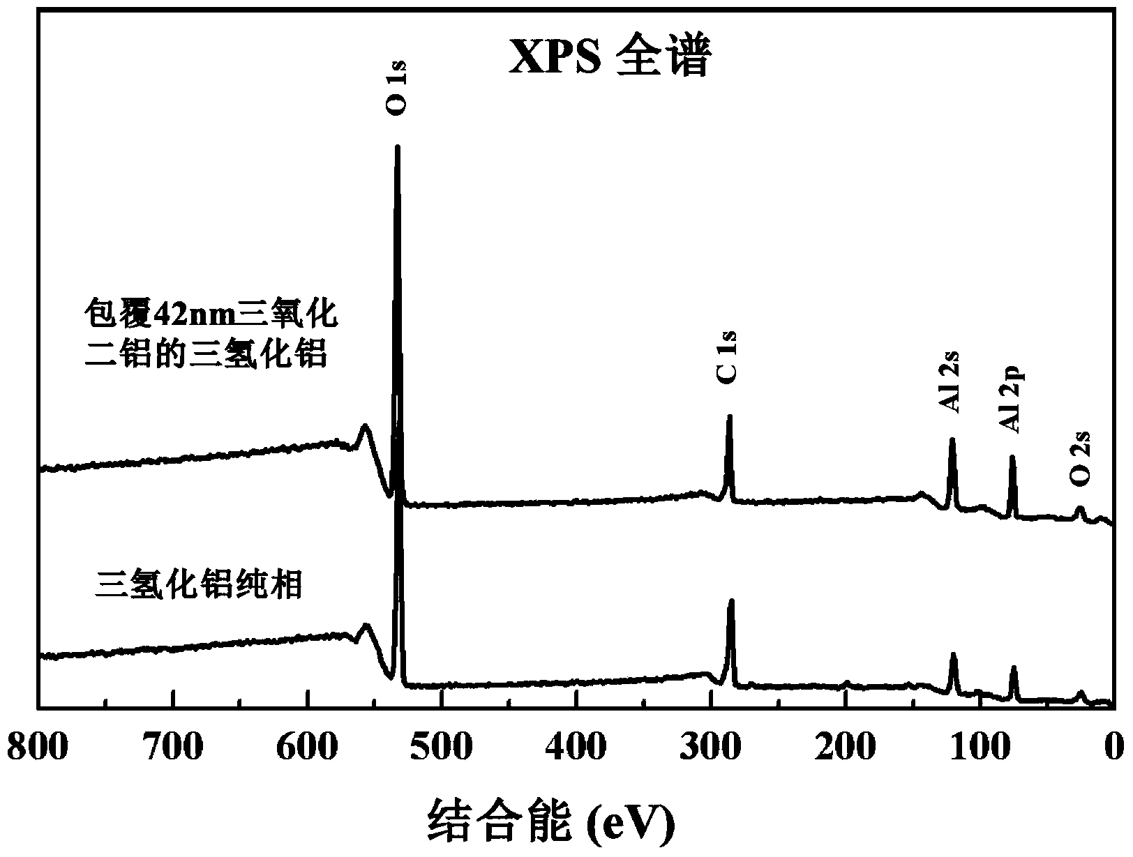 Aluminum hydride surface coating modification method