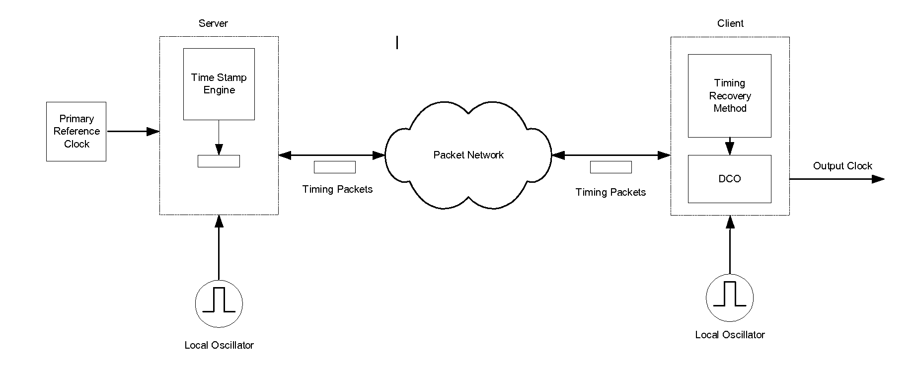 Clock Recovery Method over Packet Switched Networks based on Network Quiet Period Detection