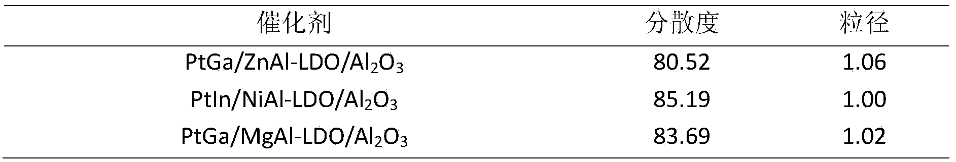 Method for controlling high dispersion of active centers of supported metal catalyst