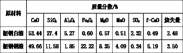 Adjusting material for carrying out high temperature activation treatment on electric furnace white slag, and application thereof