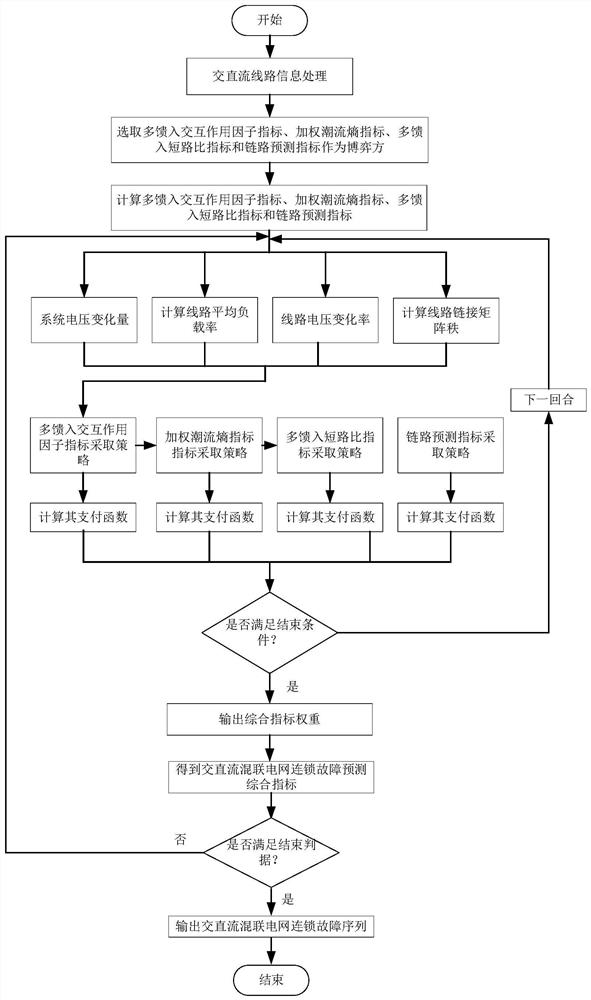 Cascading failure sequence identification method for alternating-current and direct-current hybrid power grid