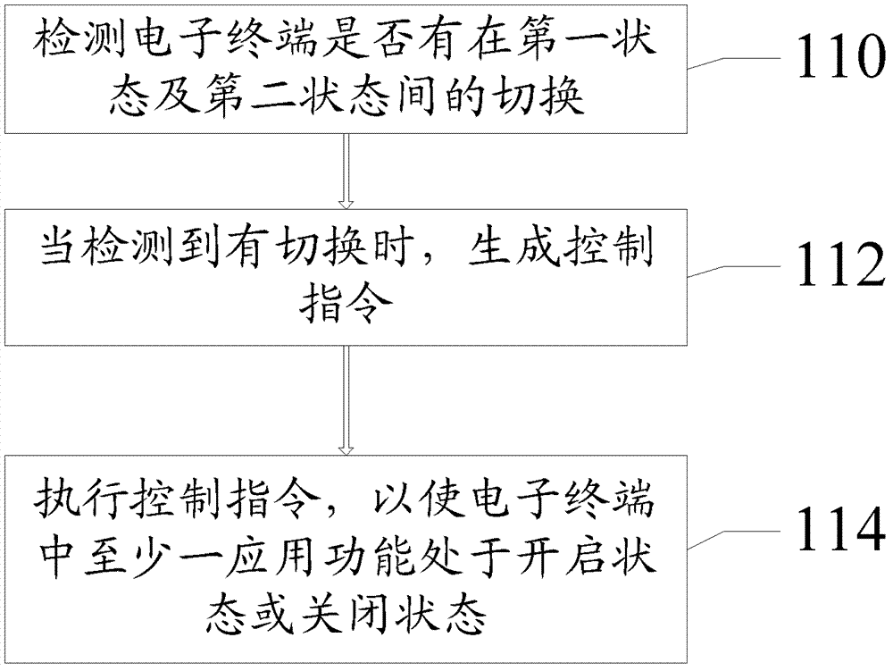 Application function control method and electronic terminal