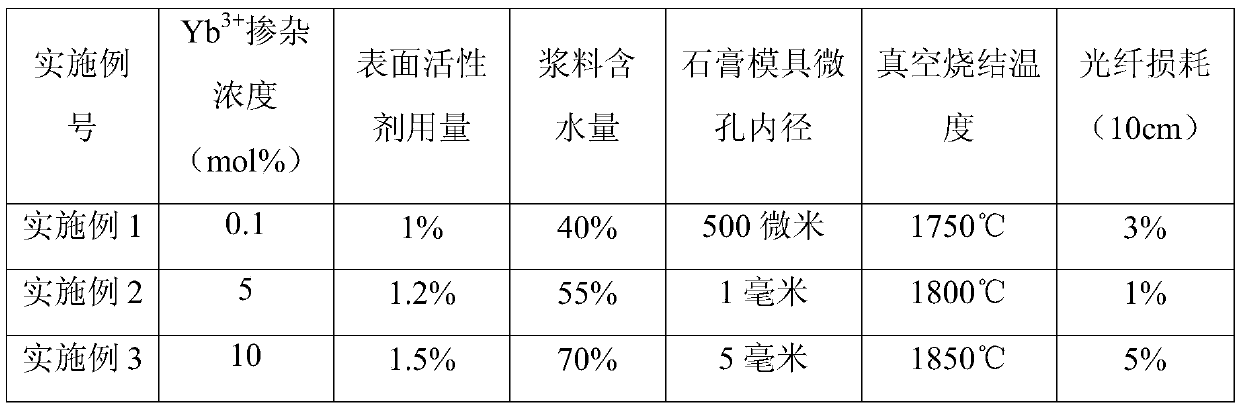 Preparation method of trivalent ytterbium ion doped lutetium aluminum garnet transparent ceramic optical fiber