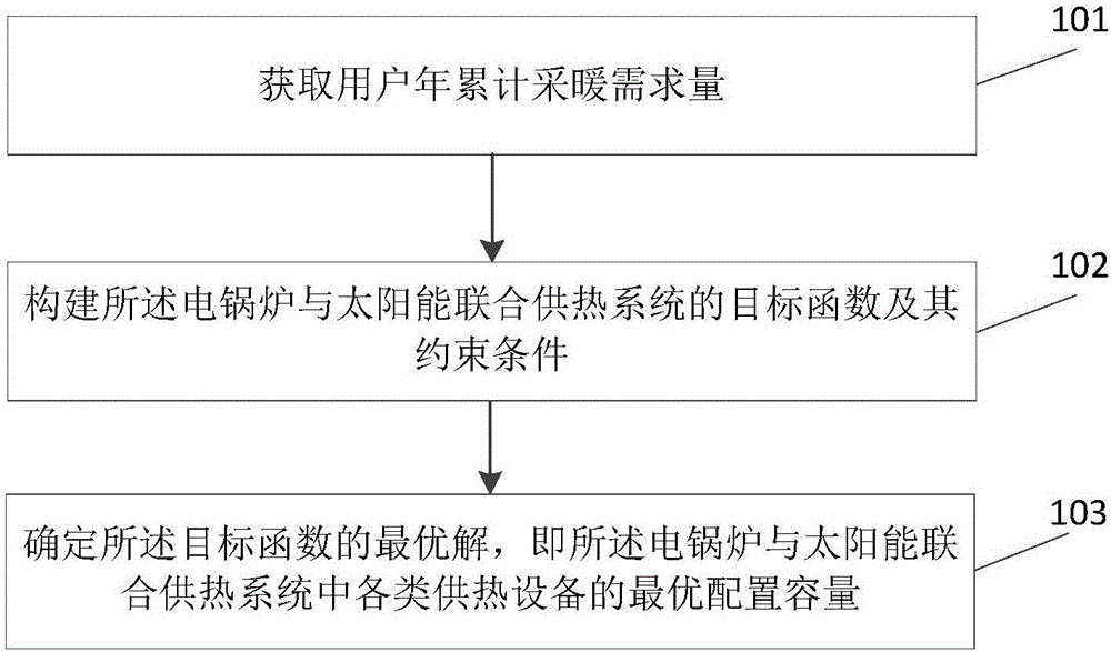 Method and device for configuring equipment capacity of electric boiler and solar heating system