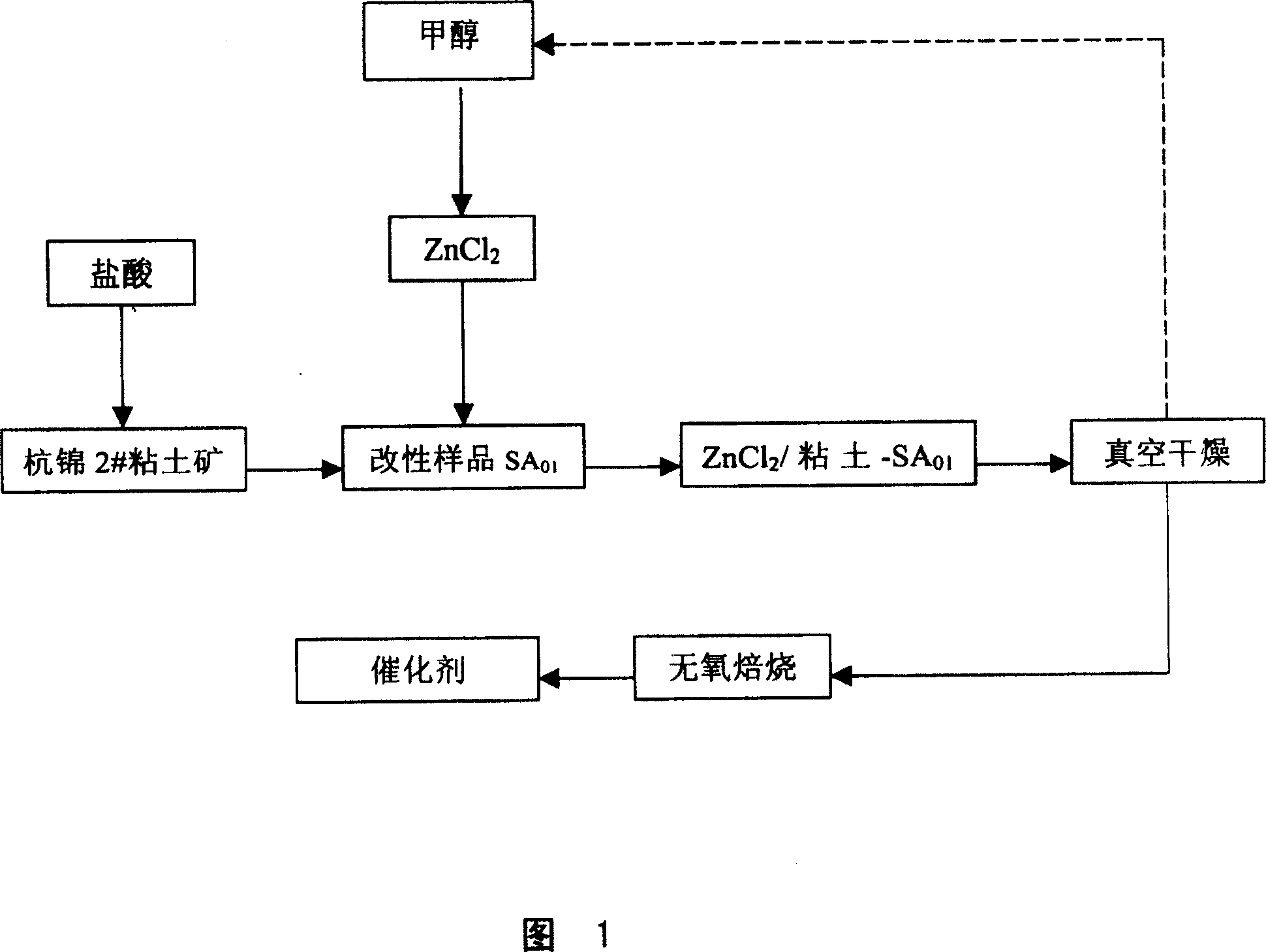 Method for preparing environment friendly catalyst