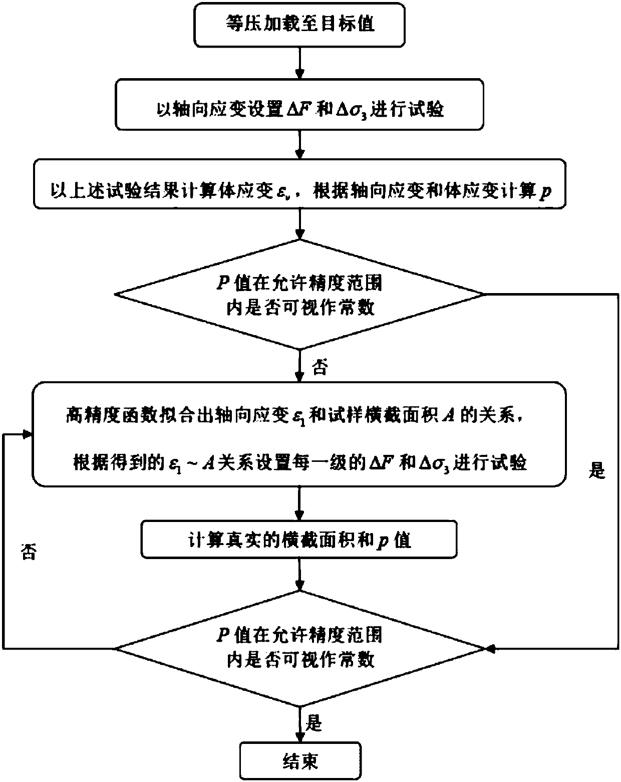 High-precision frozen soil p-equaling-constant test method