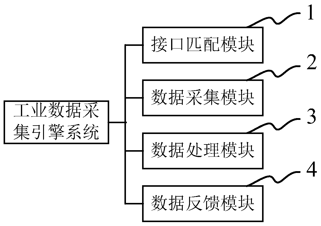 An industrial data acquisition engine system and method