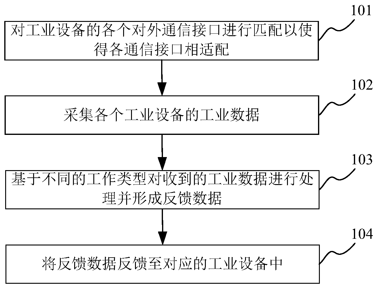 An industrial data acquisition engine system and method