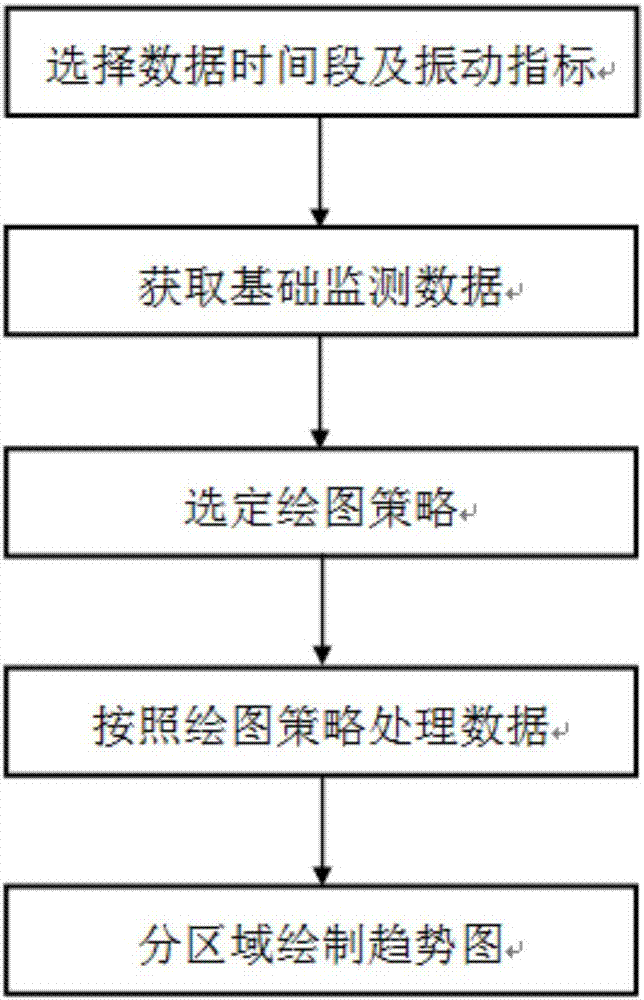 A trend graph display method for on-line vibration monitoring of rotating machinery