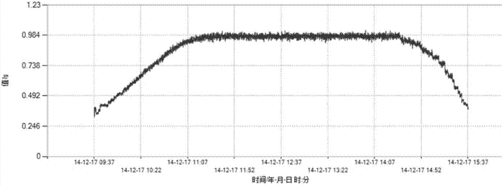 A trend graph display method for on-line vibration monitoring of rotating machinery