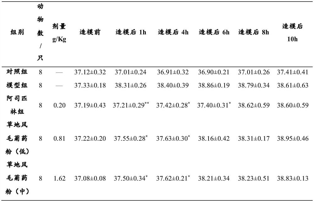 Application of saussurea japonica in preparation of medicine for preventing and treating diseases characterized by fever caused by microbial infection