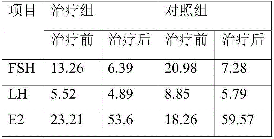 Ointment for treating degrading of ovarian reserve function and preparation method thereof