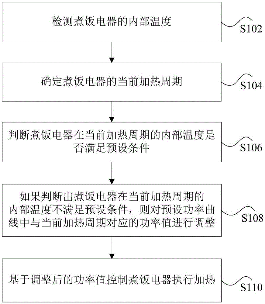 Electrical cooking device and control method and device thereof