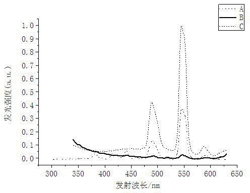 Preparation method for sensitization-enhanced green light-emitting high-silica glass