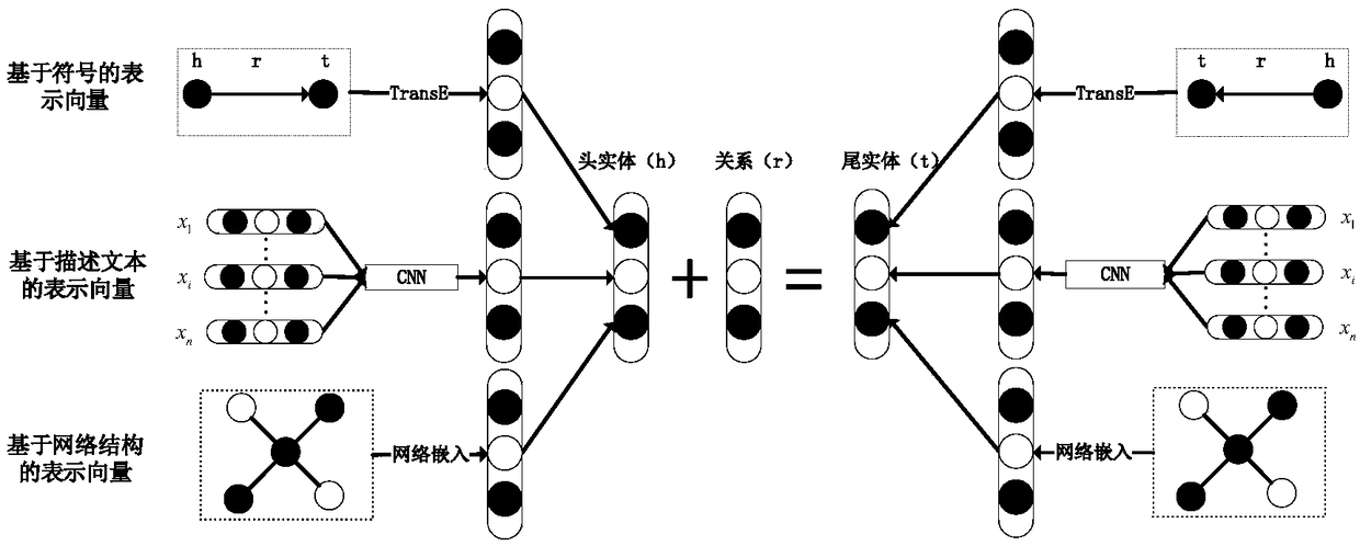 A knowledge map representation learning method based on structure information and text description