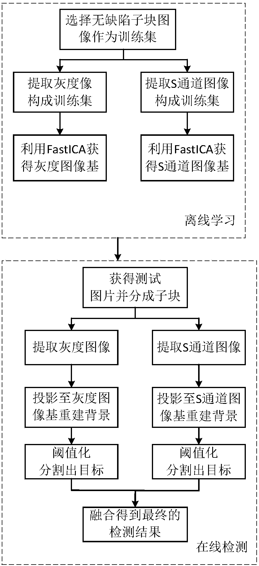 TFT-LCD mura defect detection method based on ICA learning and multi-channel fusion