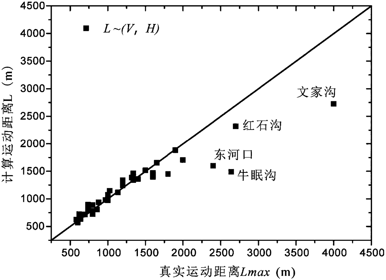 Calculation method of maximum horizontal movement distance of debris flow in rock landslide