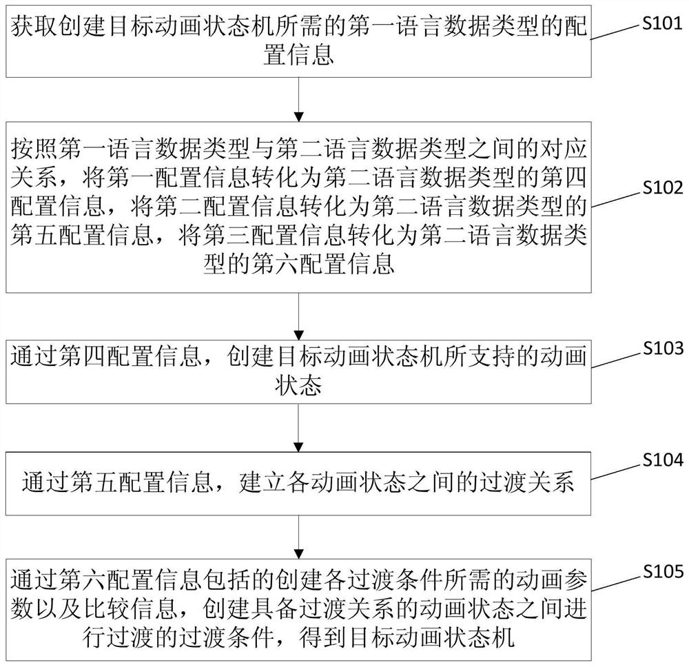 Animation state machine creation method and device, animation control method and device, equipment and medium