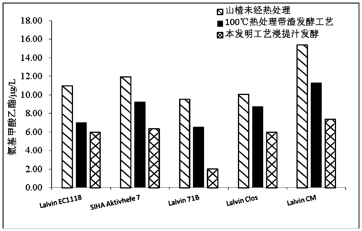 Method for reducing ethyl carbamate in hawthorn fermented wine