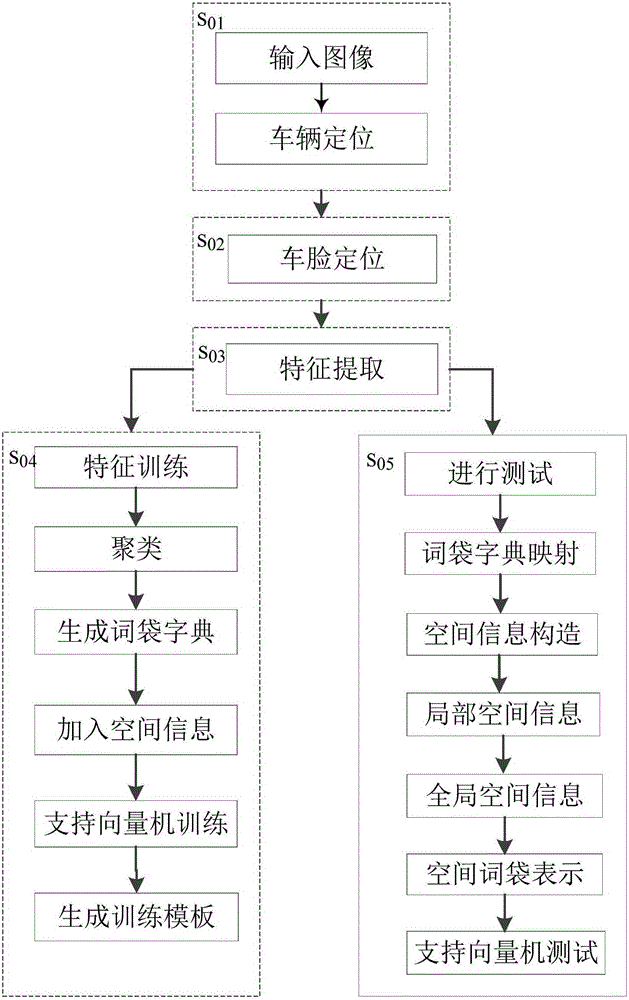 Bag-of-word model based vehicle type identification method for unlicensed vehicle at gate