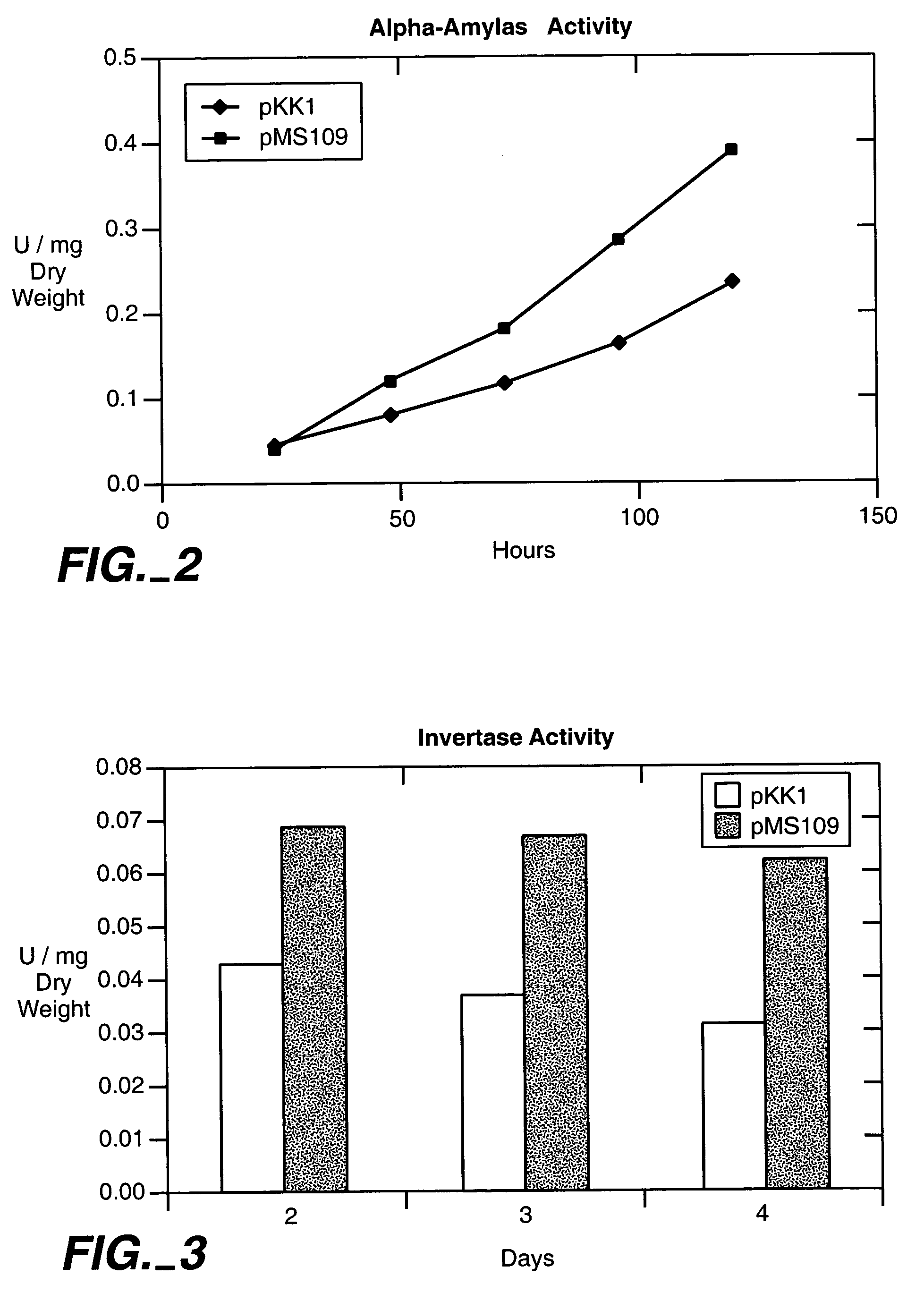 Increased production of secreted proteins by recombinant eukaryotic cells