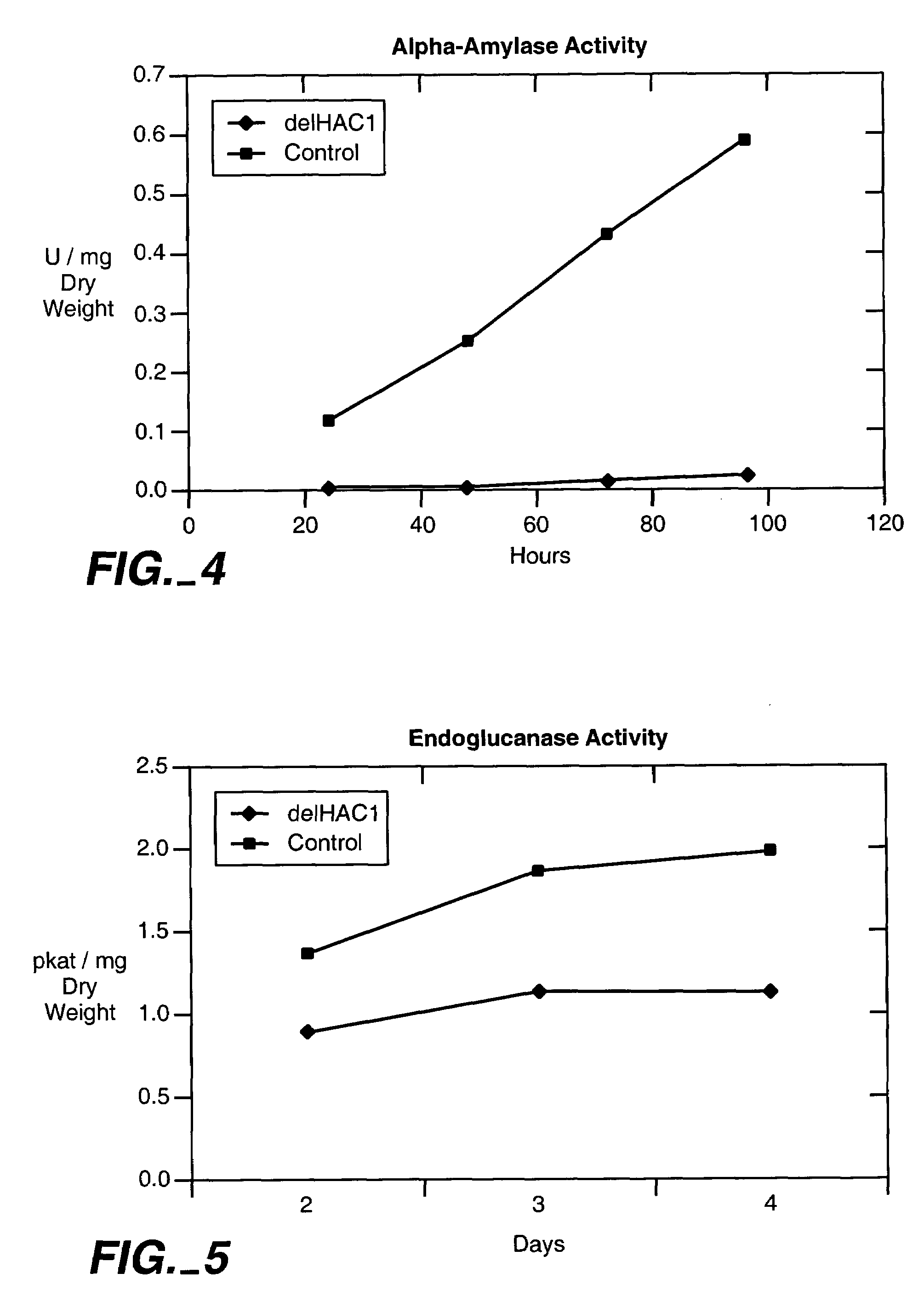 Increased production of secreted proteins by recombinant eukaryotic cells