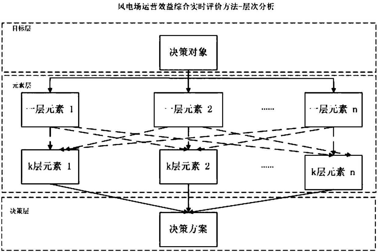 Wind power plant operation benefit comprehensive real-time evaluation method