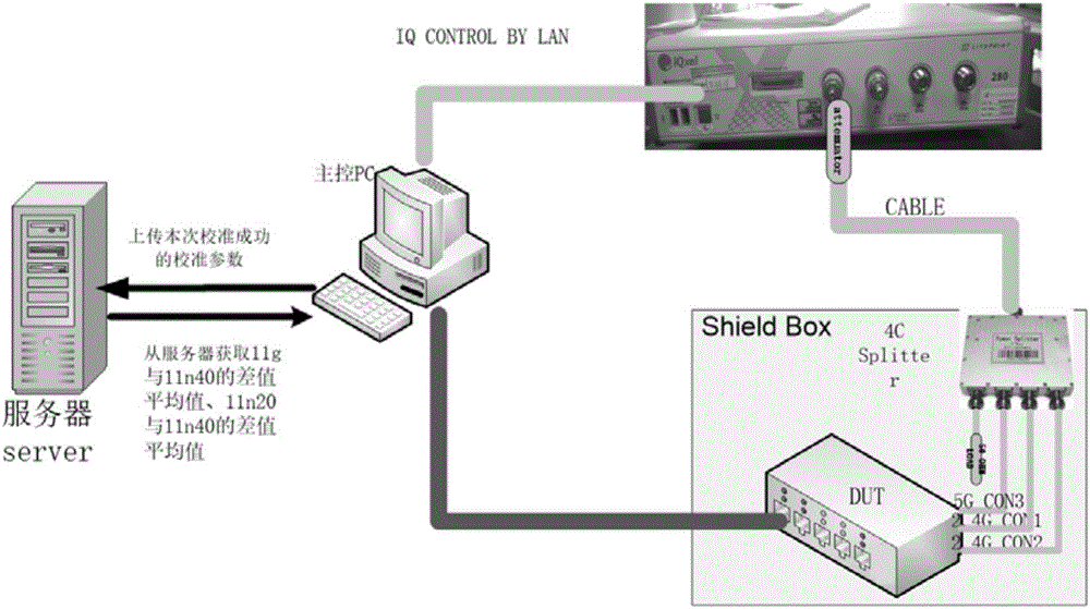 WIFI product calibration test system and method based on wireless network mode