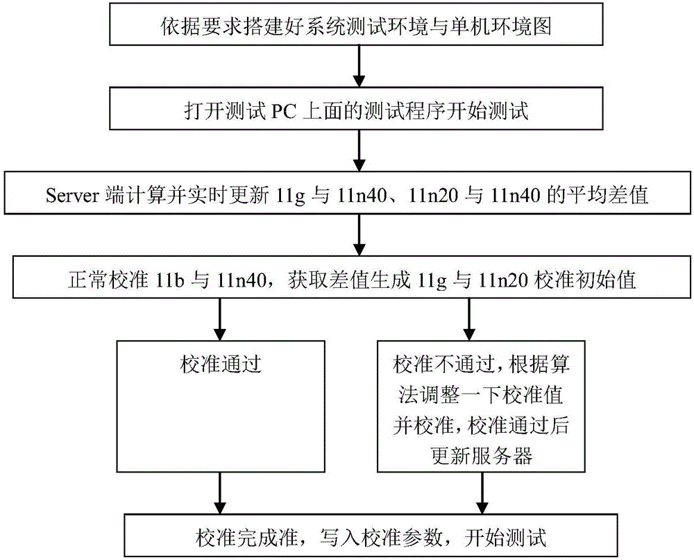 WIFI product calibration test system and method based on wireless network mode