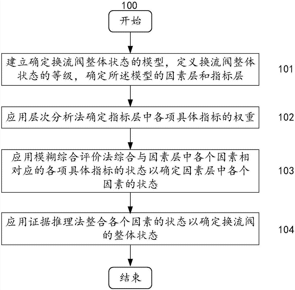 Method and system for determining overall state of converter valve