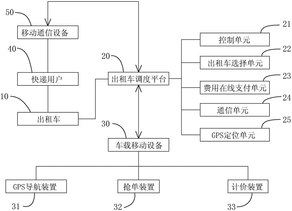 Express delivery method and system for taxis